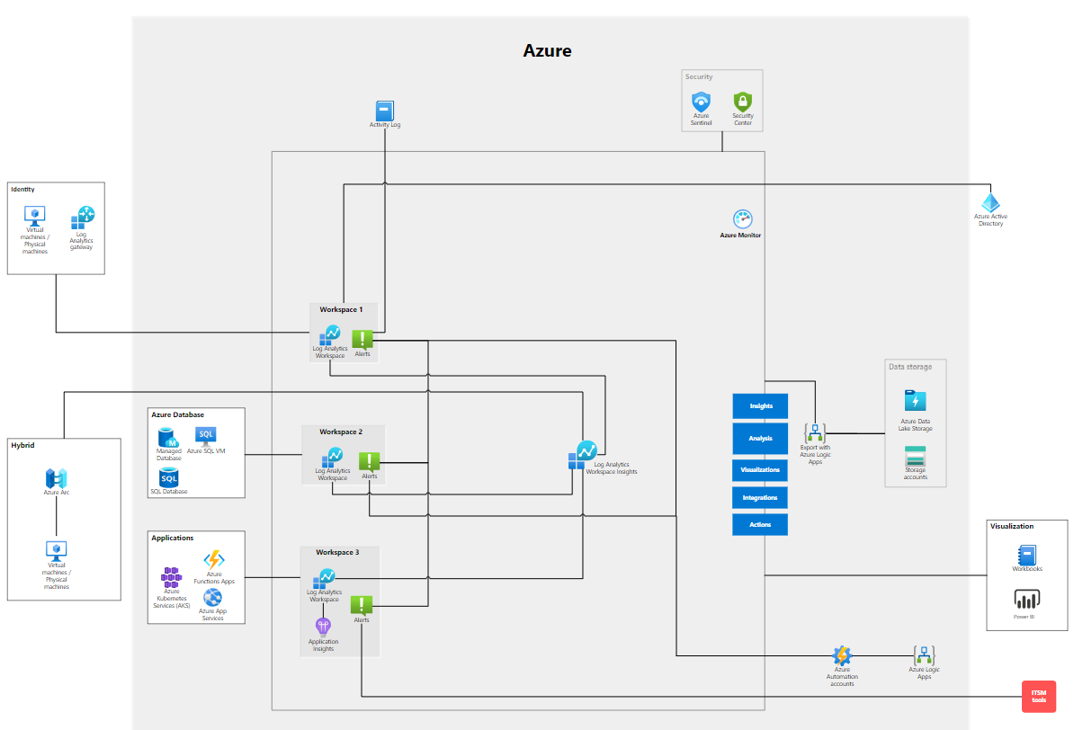 Azure Monitor y Azure Sentinel